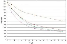Ukážková izoterma adsorpcie pre proces odstraňovania ChUT z priemyselných splaškov. Graf ukazuje rozdiely v účinnosti v závislosti na použitom aktívnom uhlí.